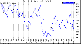 Milwaukee Weather Wind Chill<br>Daily Low