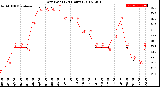 Milwaukee Weather Dew Point<br>(24 Hours)