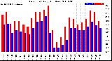 Milwaukee Weather Dew Point<br>Daily High/Low