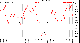 Milwaukee Weather Dew Point<br>Daily High