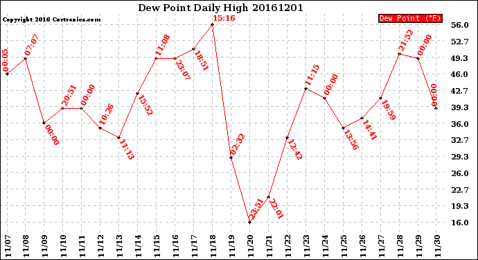 Milwaukee Weather Dew Point<br>Daily High