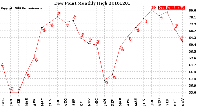 Milwaukee Weather Dew Point<br>Monthly High