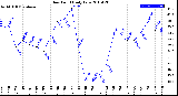 Milwaukee Weather Dew Point<br>Daily Low