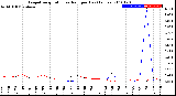 Milwaukee Weather Evapotranspiration<br>vs Rain per Day<br>(Inches)