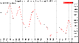 Milwaukee Weather Evapotranspiration<br>per Day (Ozs sq/ft)