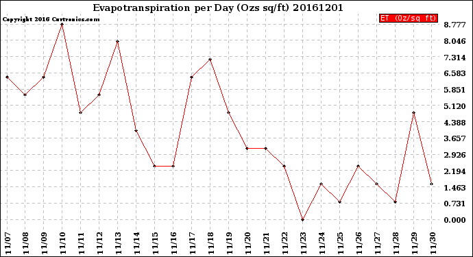 Milwaukee Weather Evapotranspiration<br>per Day (Ozs sq/ft)
