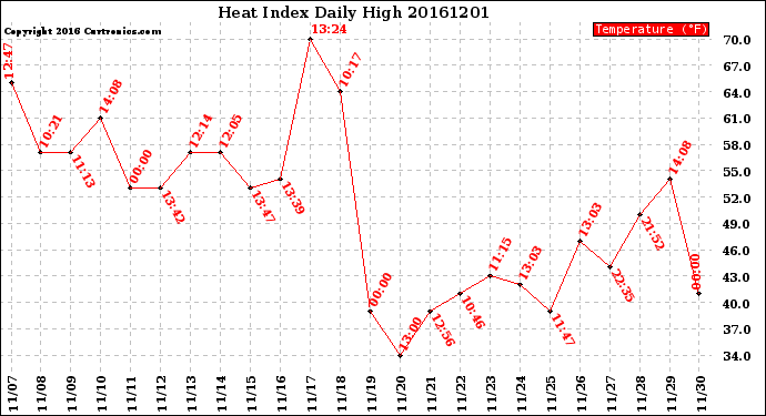 Milwaukee Weather Heat Index<br>Daily High