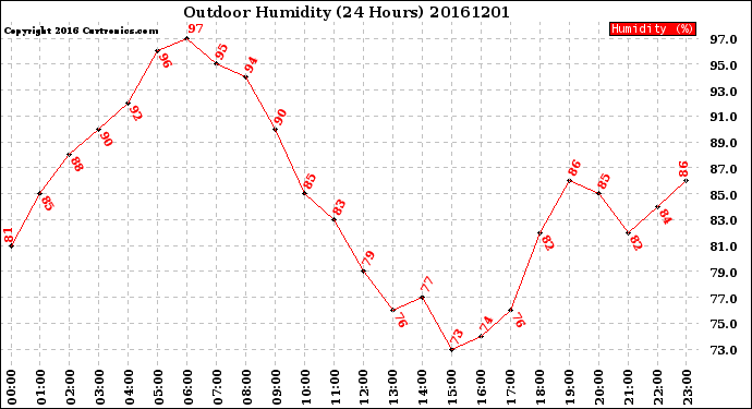 Milwaukee Weather Outdoor Humidity<br>(24 Hours)