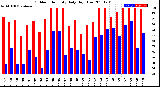 Milwaukee Weather Outdoor Humidity<br>Daily High/Low