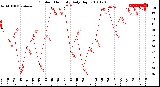 Milwaukee Weather Outdoor Humidity<br>Daily High