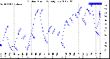 Milwaukee Weather Outdoor Humidity<br>Daily Low