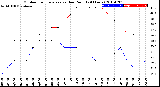 Milwaukee Weather Outdoor Temperature<br>vs Dew Point<br>(24 Hours)