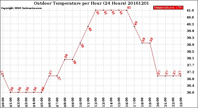 Milwaukee Weather Outdoor Temperature<br>per Hour<br>(24 Hours)