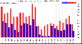 Milwaukee Weather Outdoor Temperature<br>Daily High/Low