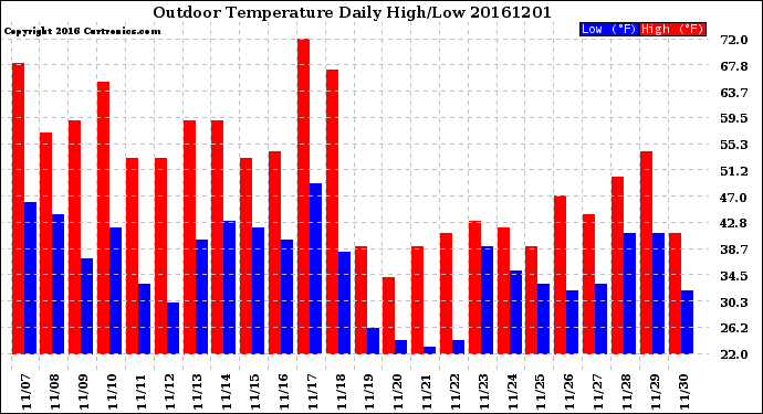 Milwaukee Weather Outdoor Temperature<br>Daily High/Low