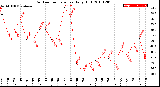 Milwaukee Weather Outdoor Temperature<br>Daily High