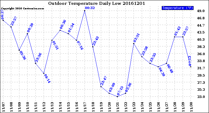 Milwaukee Weather Outdoor Temperature<br>Daily Low