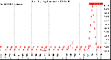 Milwaukee Weather Rain<br>By Day<br>(Inches)