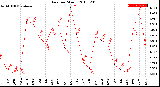 Milwaukee Weather Rain<br>per Month