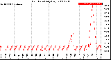 Milwaukee Weather Rain Rate<br>Daily High