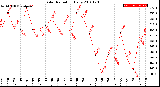 Milwaukee Weather Solar Radiation<br>Daily