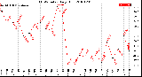 Milwaukee Weather THSW Index<br>Daily High