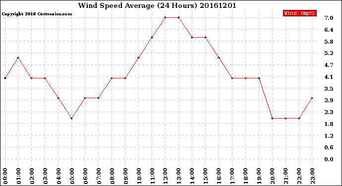 Milwaukee Weather Wind Speed<br>Average<br>(24 Hours)