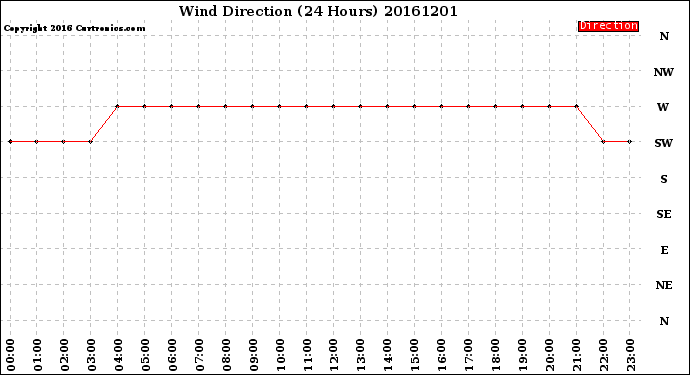 Milwaukee Weather Wind Direction<br>(24 Hours)