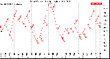 Milwaukee Weather Wind Speed<br>Daily High