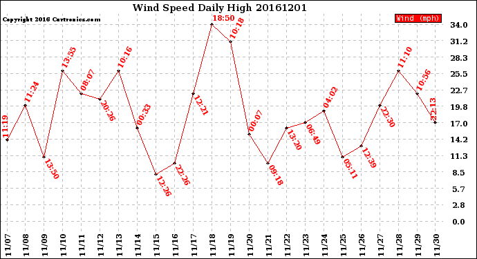 Milwaukee Weather Wind Speed<br>Daily High