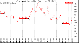 Milwaukee Weather Wind Speed<br>Hourly High<br>(24 Hours)