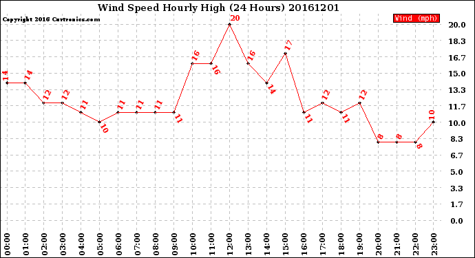 Milwaukee Weather Wind Speed<br>Hourly High<br>(24 Hours)