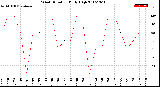 Milwaukee Weather Wind Direction<br>Daily High