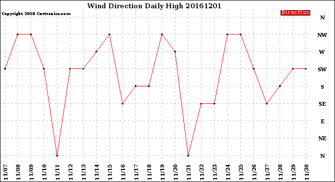 Milwaukee Weather Wind Direction<br>Daily High