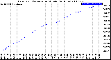 Milwaukee Weather Barometric Pressure<br>per Minute<br>(24 Hours)