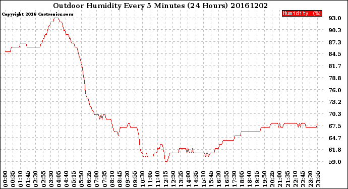 Milwaukee Weather Outdoor Humidity<br>Every 5 Minutes<br>(24 Hours)