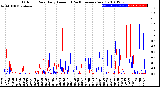 Milwaukee Weather Outdoor Rain<br>Daily Amount<br>(Past/Previous Year)