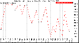 Milwaukee Weather Solar Radiation<br>Avg per Day W/m2/minute