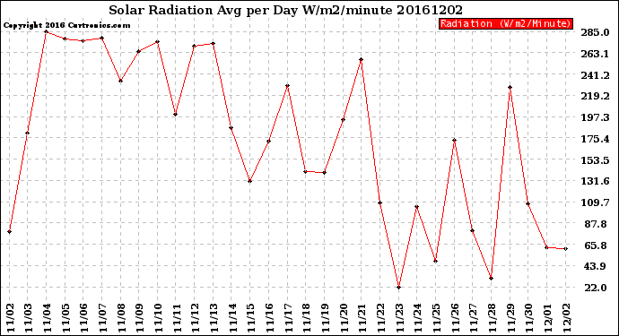 Milwaukee Weather Solar Radiation<br>Avg per Day W/m2/minute