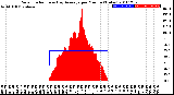 Milwaukee Weather Solar Radiation<br>& Day Average<br>per Minute<br>(Today)