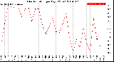 Milwaukee Weather Solar Radiation<br>per Day KW/m2