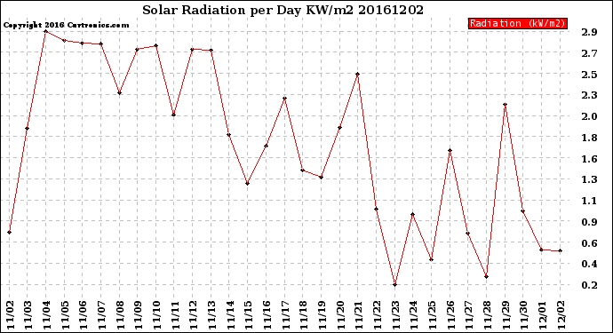 Milwaukee Weather Solar Radiation<br>per Day KW/m2