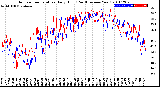 Milwaukee Weather Outdoor Temperature<br>Daily High<br>(Past/Previous Year)