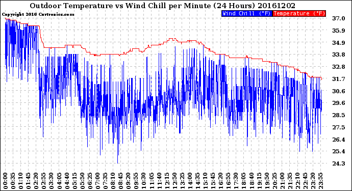 Milwaukee Weather Outdoor Temperature<br>vs Wind Chill<br>per Minute<br>(24 Hours)