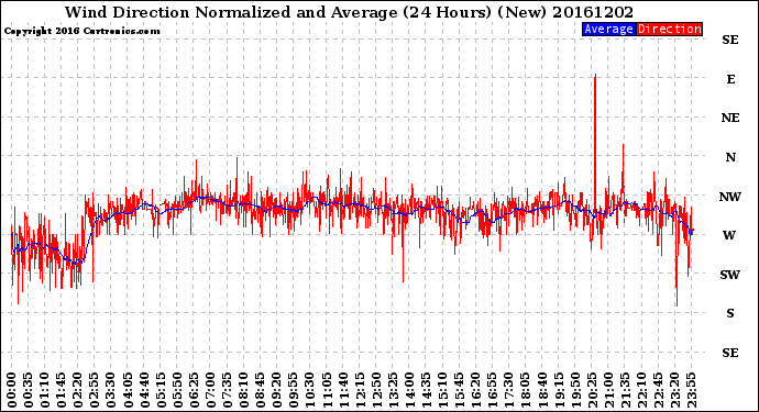 Milwaukee Weather Wind Direction<br>Normalized and Average<br>(24 Hours) (New)