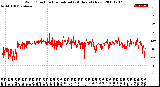 Milwaukee Weather Wind Direction<br>Normalized<br>(24 Hours) (New)