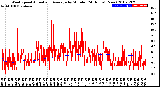 Milwaukee Weather Wind Speed<br>Actual and Average<br>by Minute<br>(24 Hours) (New)