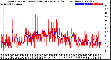 Milwaukee Weather Wind Speed<br>Actual and 10 Minute<br>Average<br>(24 Hours) (New)