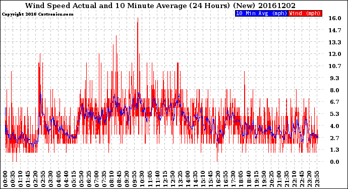 Milwaukee Weather Wind Speed<br>Actual and 10 Minute<br>Average<br>(24 Hours) (New)