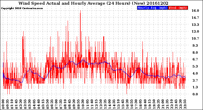 Milwaukee Weather Wind Speed<br>Actual and Hourly<br>Average<br>(24 Hours) (New)